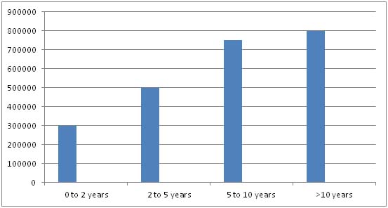 BSc MLT Salary Trends