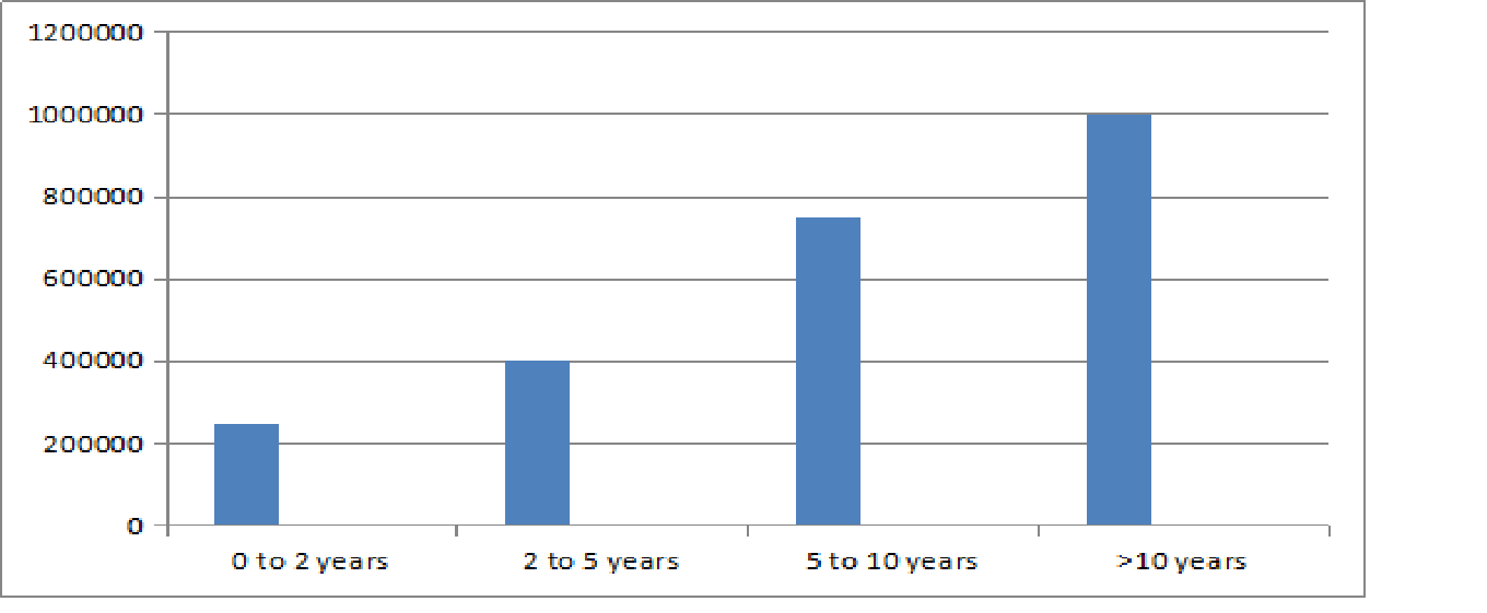 MSc Biochemistry Salary Trends