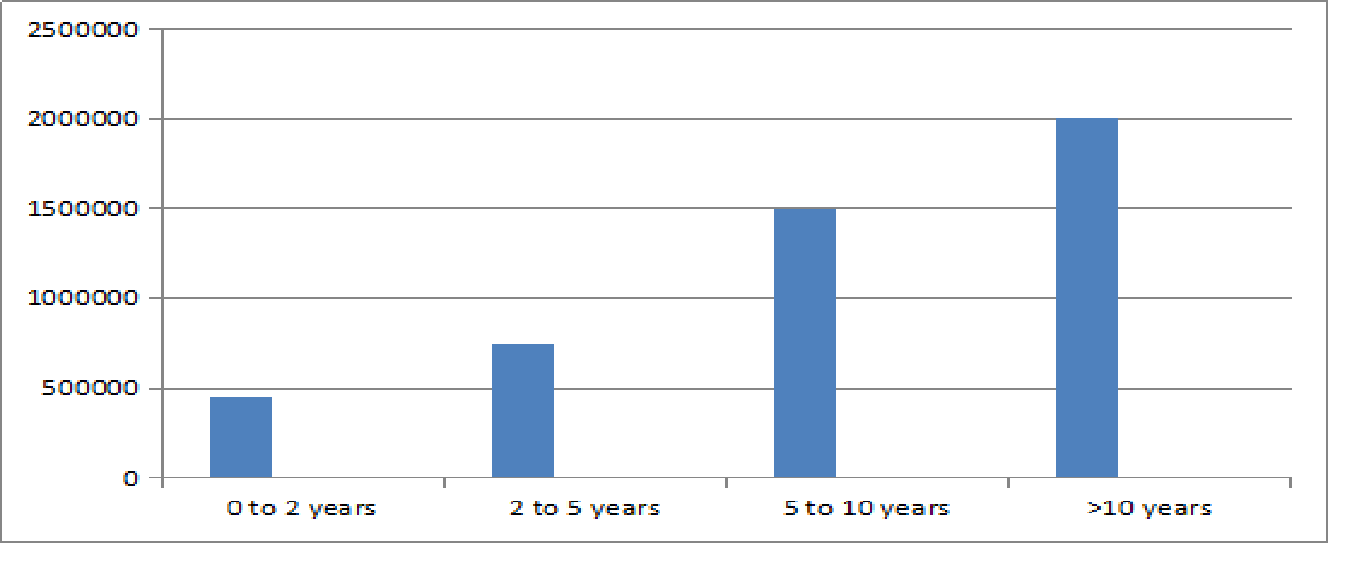 BBA Finance and Accountancy Salary Trends