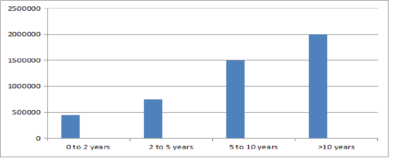 BBA Strategic Finance Salary Trends