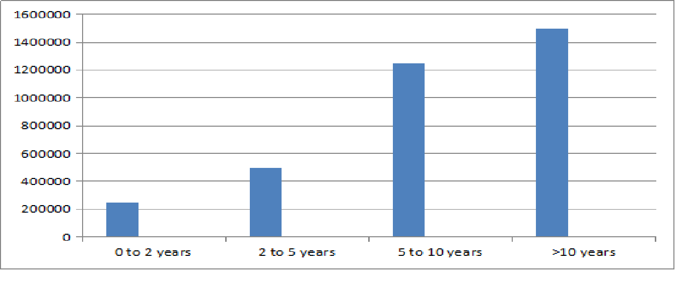 Global BBA Logistics and Supply Chain Management Salary Trends