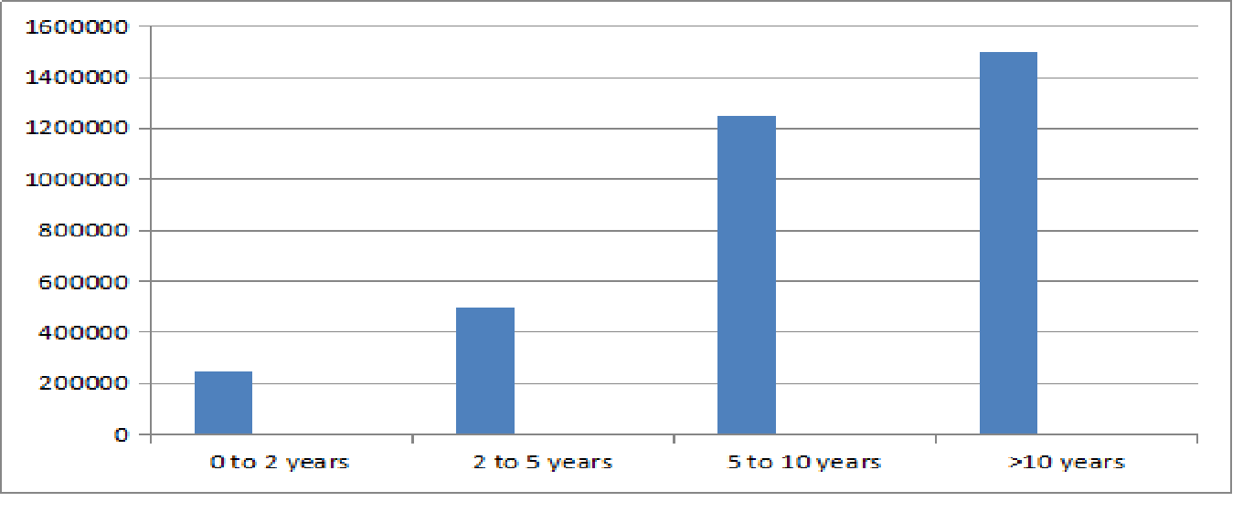 BBA E-Commerce and Supply Chain Management Salary Trends