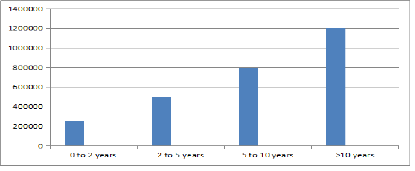 BCom with Certified Program in Capital Markets Salary Trends