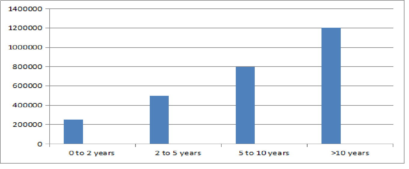 BCom with Certified Program in Entrepreneurship and Business Management Salary Trends