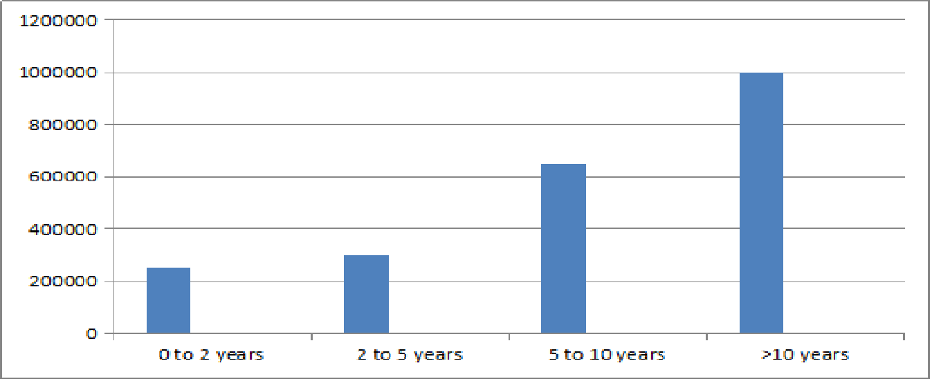 Bcom LLB Honours Salary Trends