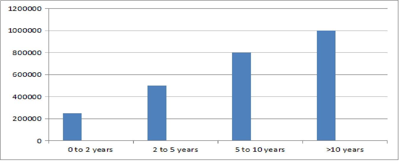 MA Public Policy Salary Trends
