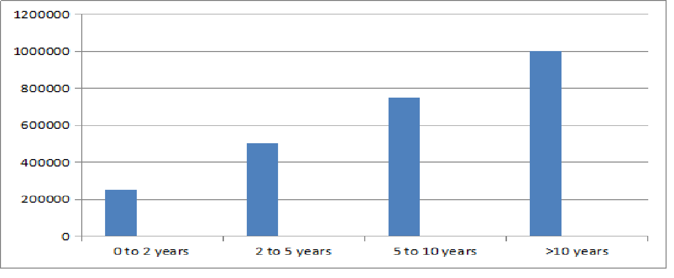 MA International Studies Salary Trends