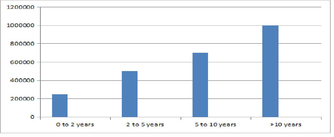Master of Performing Arts Salary Trends