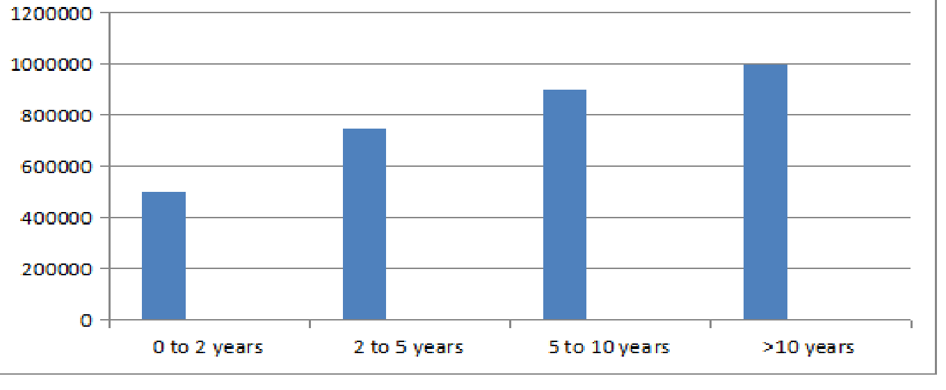 MSC Information Technology Salary Trends