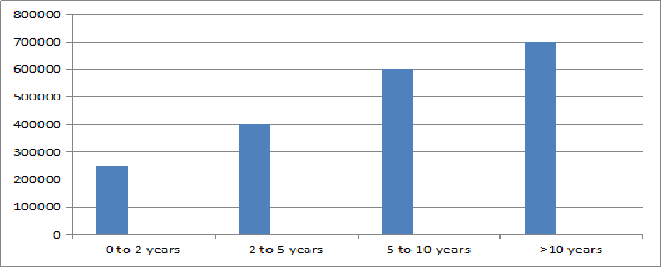 BSC (Honours) Chemistry Salary Trends