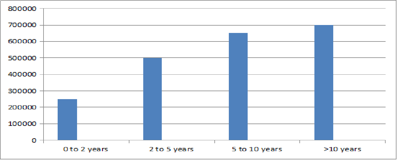 BSc Composite Home Science Salary Trends