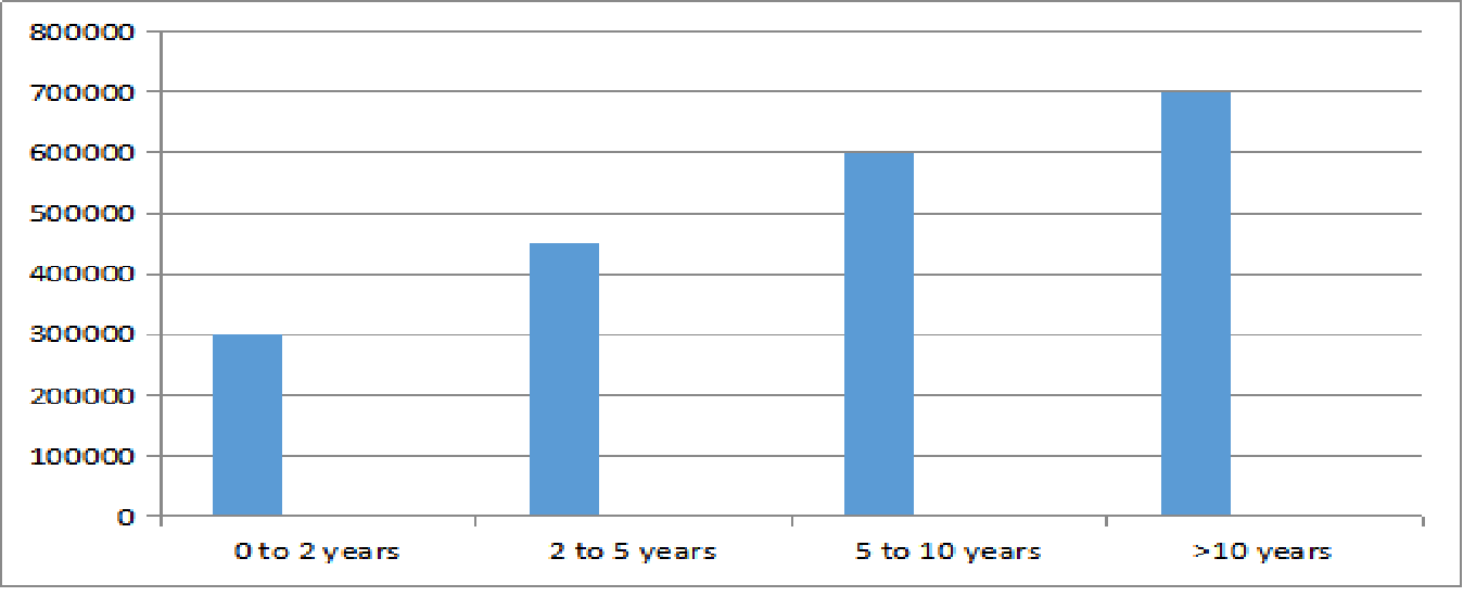 BTTM Salary Trends