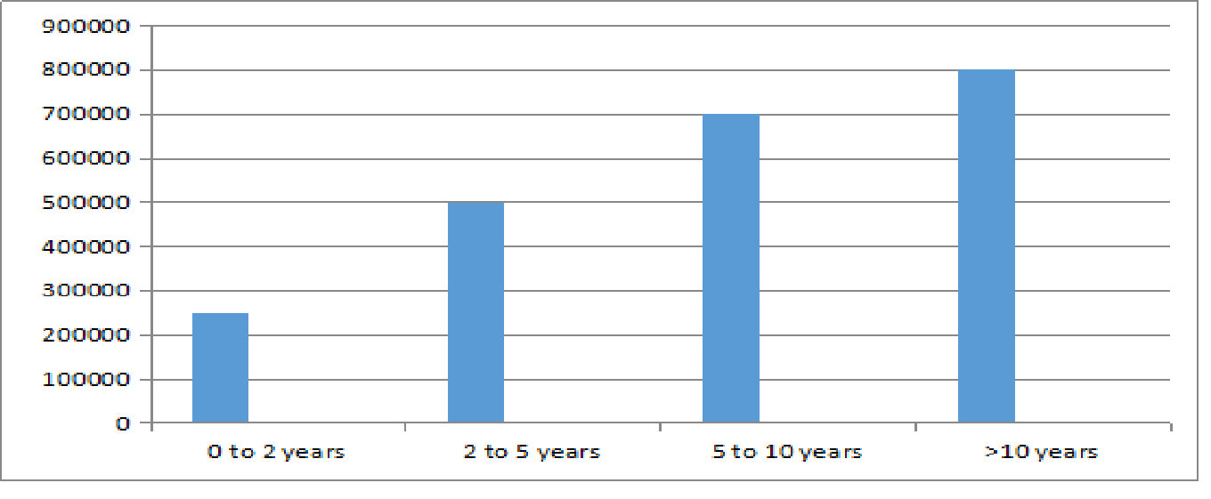 BA (Honours) Psychology Salary Trends