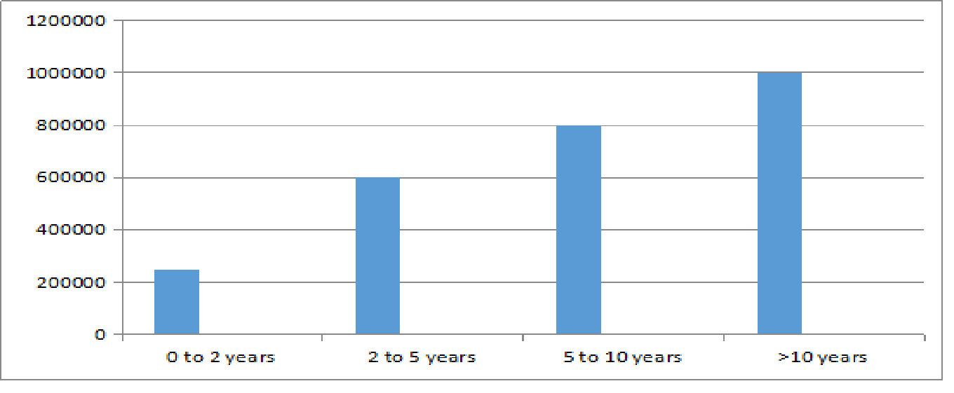 Masters in Clinical Health Salary Trends