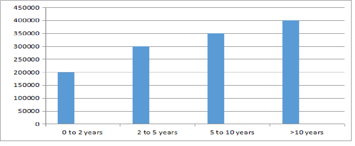 Diploma in Apparel Design and Fabrication Technology Salary Trends