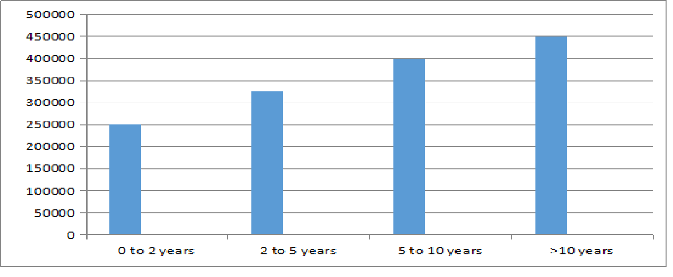 Diploma in Mechatronics Engineering Salary Trends