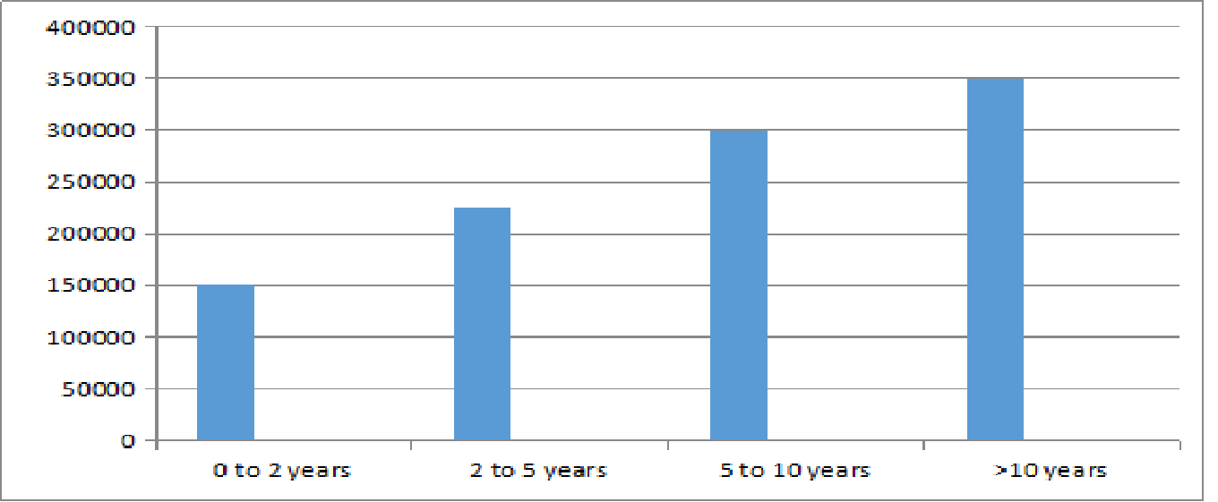 Diploma in Commercial Practice Salary Trends