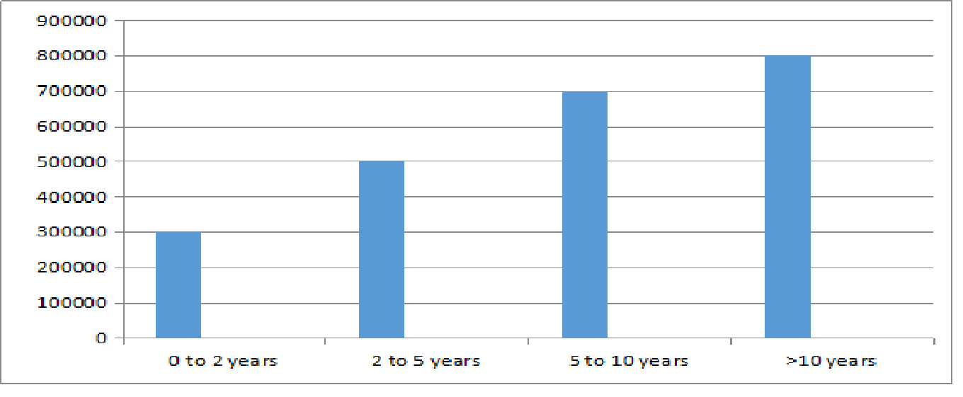 BVoc Hospitality and Tourism Salary Trends